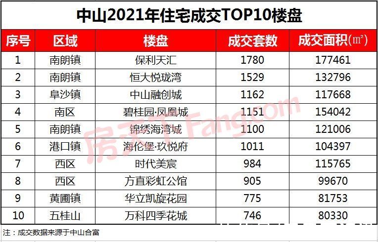 板块|2021年中山住宅成交52095套！南朗夺冠！南部板块成交占30%，年度TOP10楼盘是…