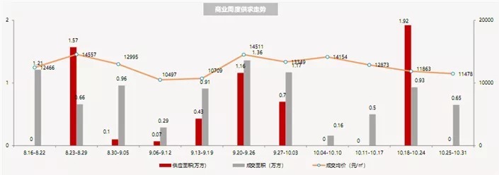 上涨|量跌价涨！昆明上周商品住宅成交12.1万方，均价上涨1.22%