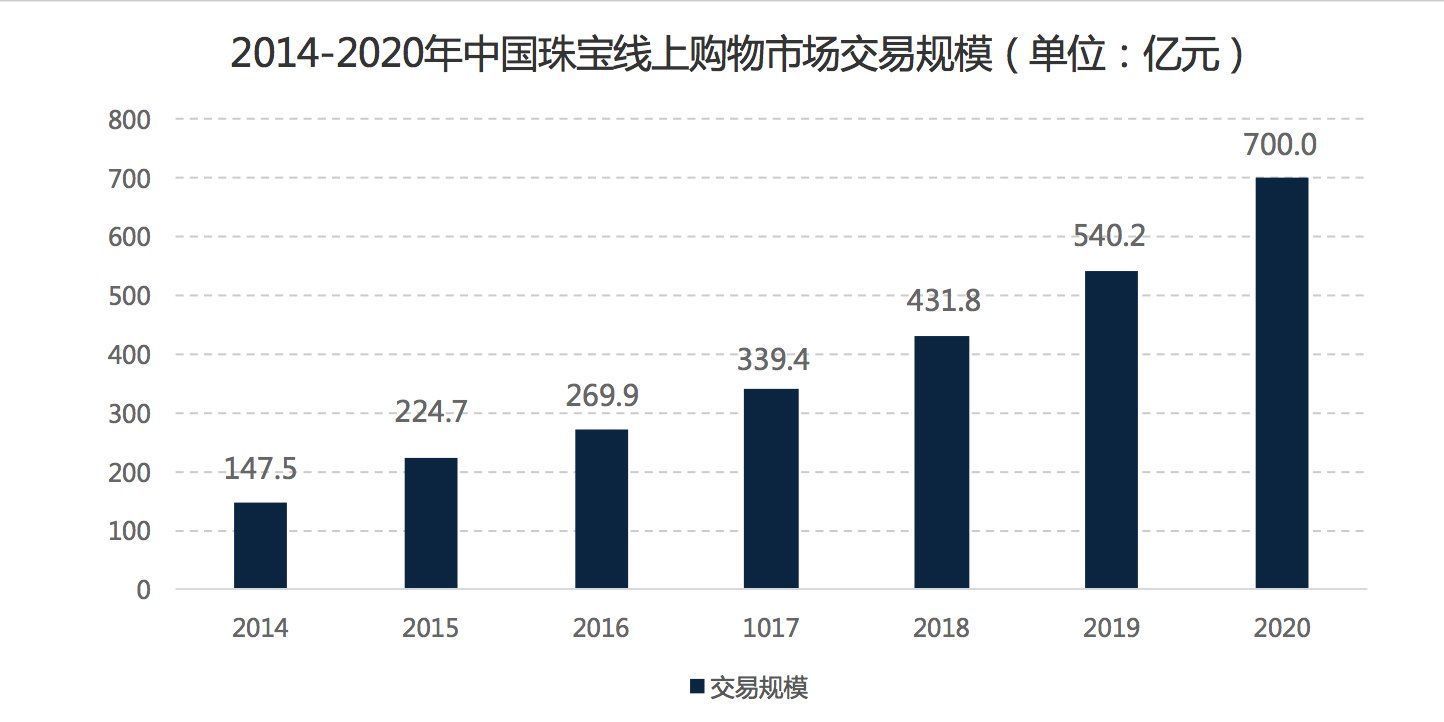 聚焦珠宝ERP和获客，「智秒」获得1200万元天使轮投资|36氪首发 | 聚焦