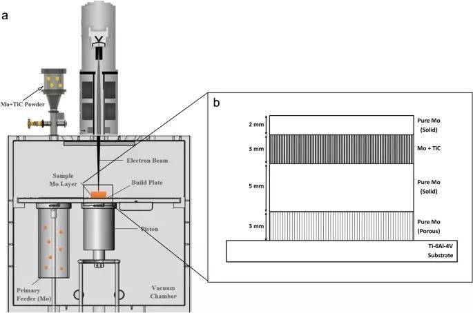 LPBF制造的Mo-TiC复合材料合金可用于航空航天