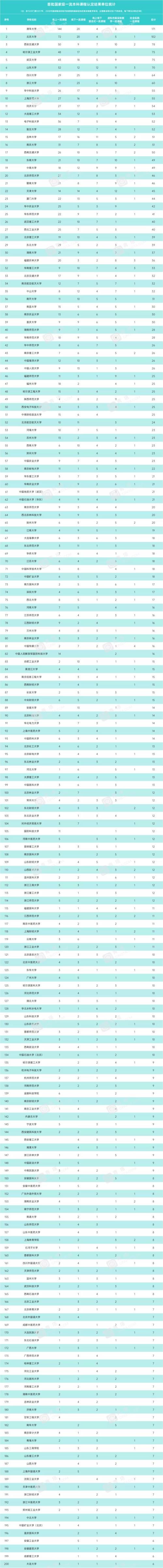 虚拟仿真|首批国家级一流本科课程结果公布，清华一骑绝尘，北大排第二