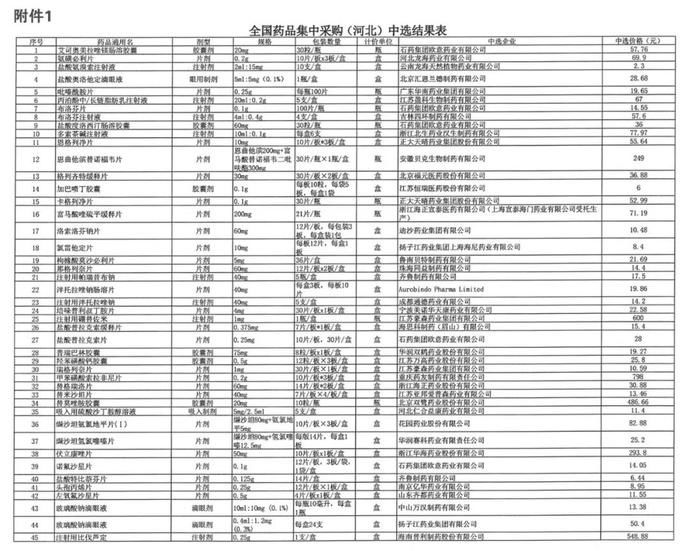 降幅52%！涿州这45个品种药品降价了，涉及高血压、糖尿病多个治疗领域！