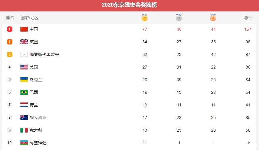 总数|悬殊！中国残奥金牌是日本12倍，奖牌总数167枚，唯一破百国家