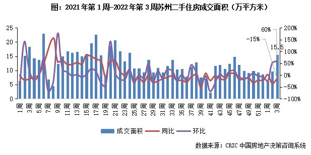 10城成交规模重回“百万级”,深苏厦环增超50%|二手房周报 | 环比