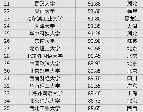 国内高校考研难度等级排行，“清华”位居第一，浙江大学无缘前三