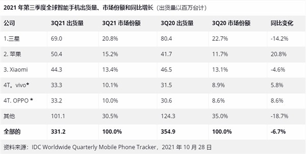 销量|手机最新销量公布：国牌一哥彻底换人了