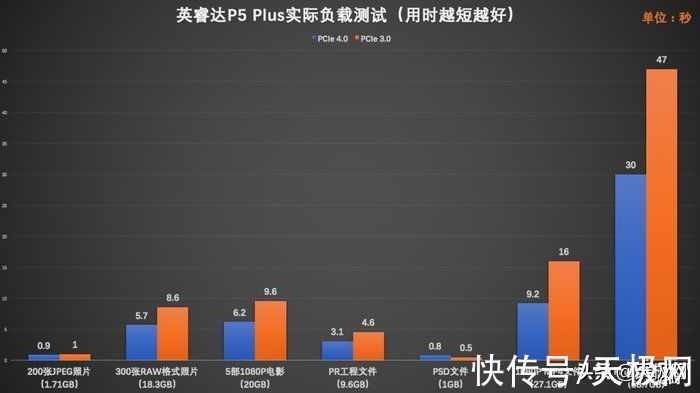 负载|升级PCIe 4.0比PCIe 3.0快60%以上？Crucial英睿达P5 Plus SSD体验