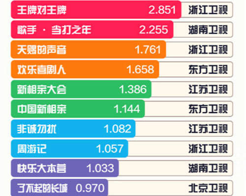 杨超越|“综艺势力榜”《青春有你2》话题量破20亿，虞书欣力压蔡徐坤