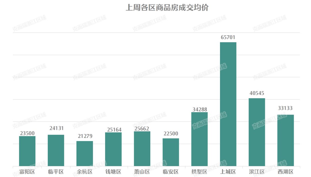 钱塘区|平均去化13%，远郊项目彻底卖不动了？