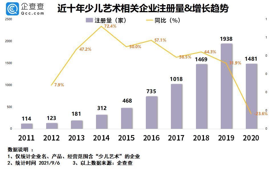 企业|我国少儿编程企业超600家，少儿艺术企业超7400家