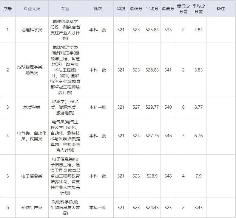 简单介绍长江大学：长江大学的来历怎样？王牌专业是什么？