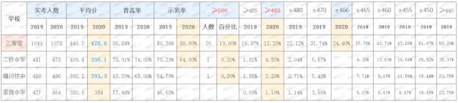 排名多少能上普高、省/市示范？72所初中近3年中考数据精准定位！