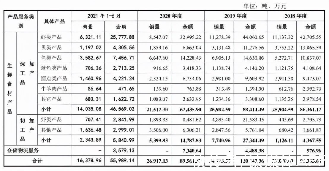 供应链|蹭“新经济”失败，亚洲渔港IPO被否