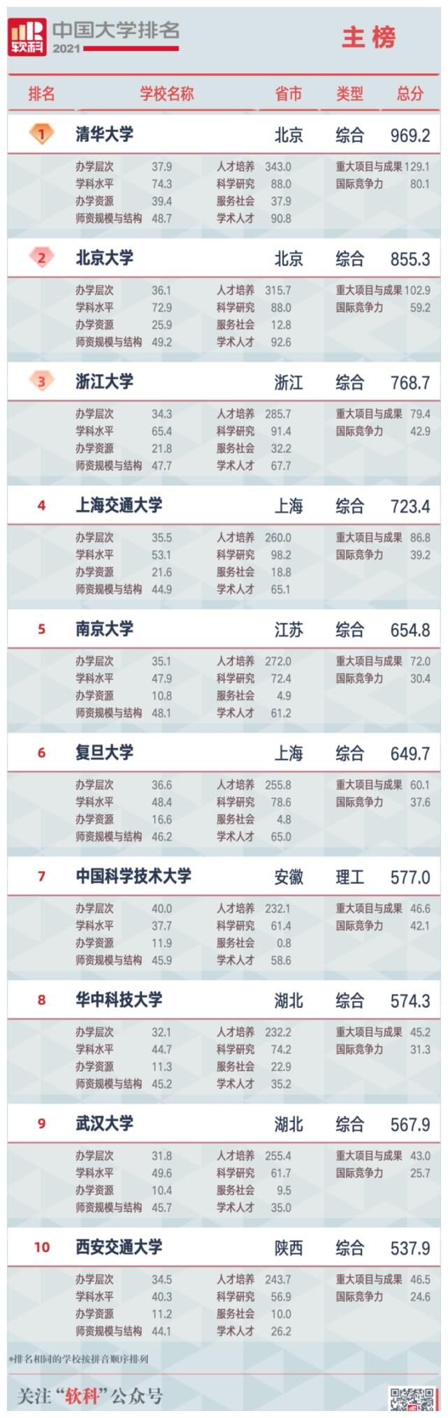 2021 软科中国大学排名发布，非双一流跻身百强，冠军高校保持领先，会带来哪些影响？