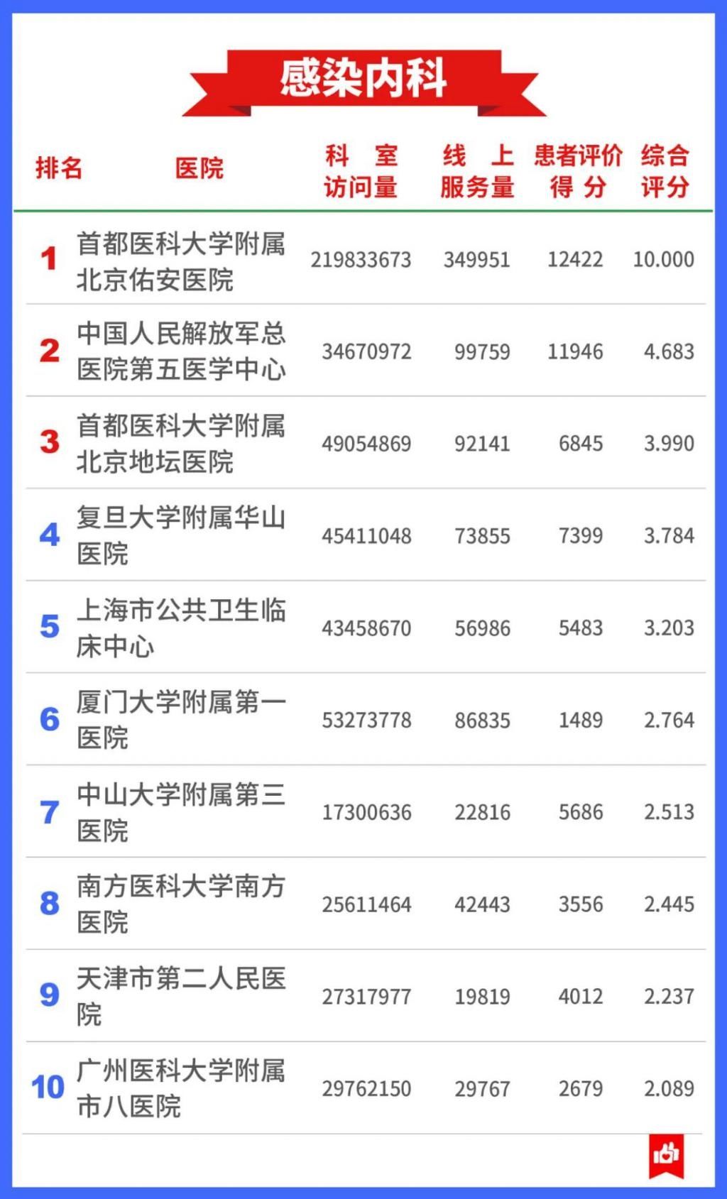 公立医院|7400万人的看病经验，总结出这张“医院榜单”