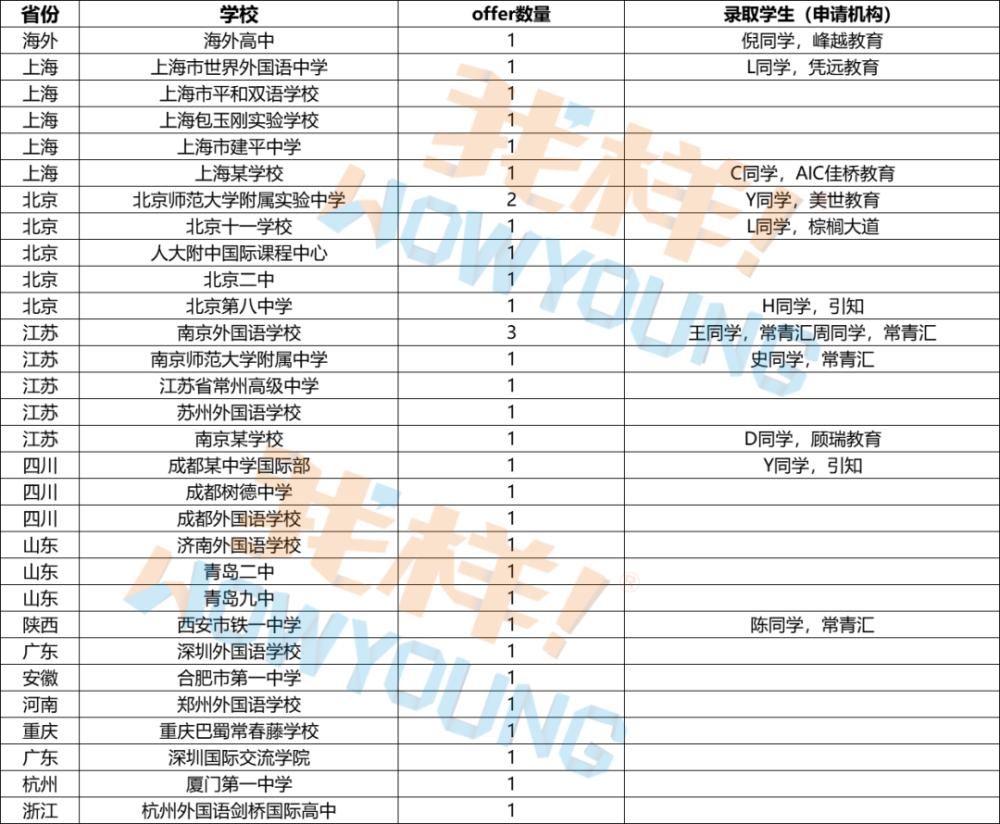 标化|早申请阶段性盘点：中国籍学生录取数全面上升，标化成绩已不再重要！