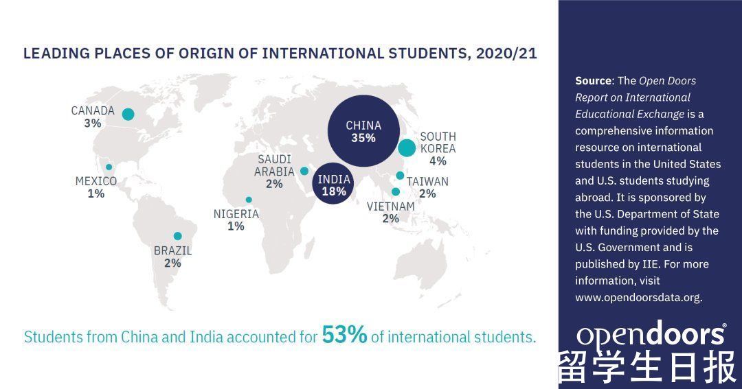 非学历|美国官方数据：中国在美留学生下降14%，国际新生大降50%