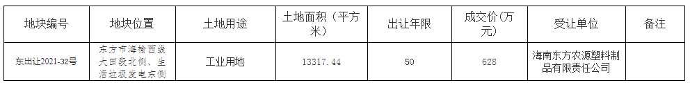 自然资源|海南东方628万元成交一宗工业用地