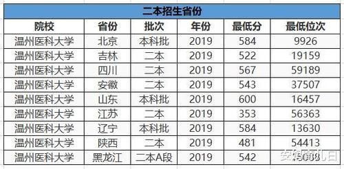 我国最好的二本“医科大学”，就业率很高，考上就不担心工作了