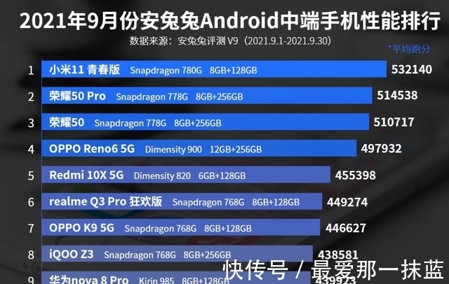 reno|9月中端手机性能排行榜：华为nova 8系列上榜！