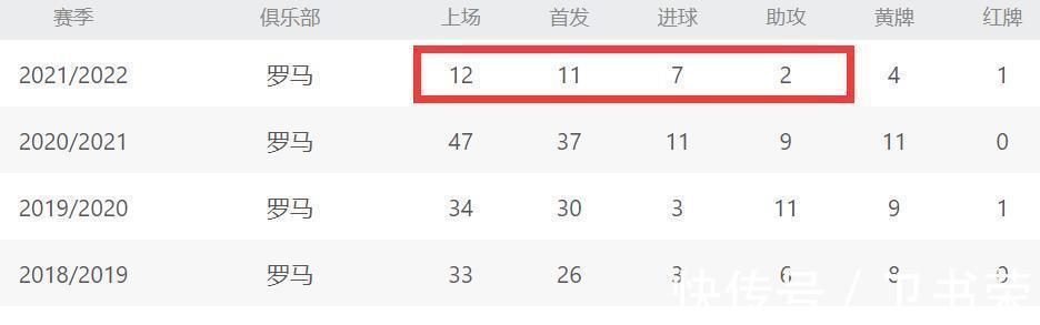 孙兴|穆帅又带出一巨星?12场进7球+2助攻,他才25岁,罗马或留不住