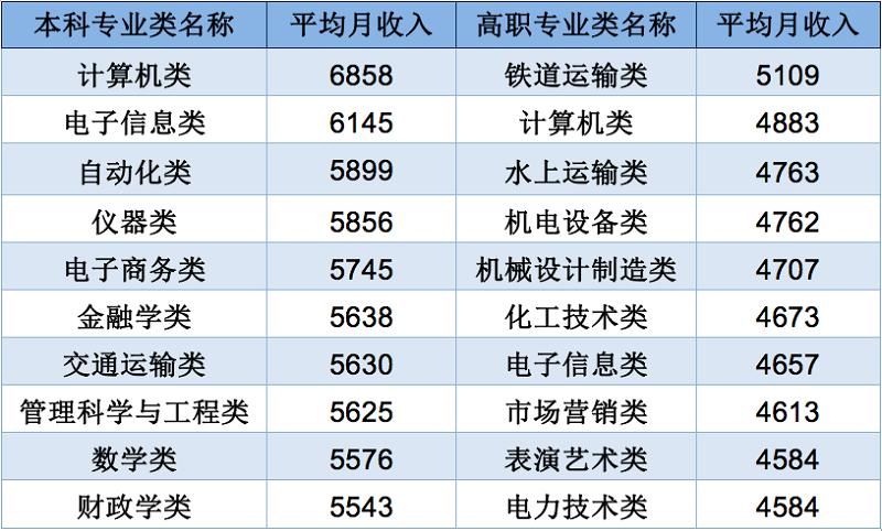 最好就业专业TOP10