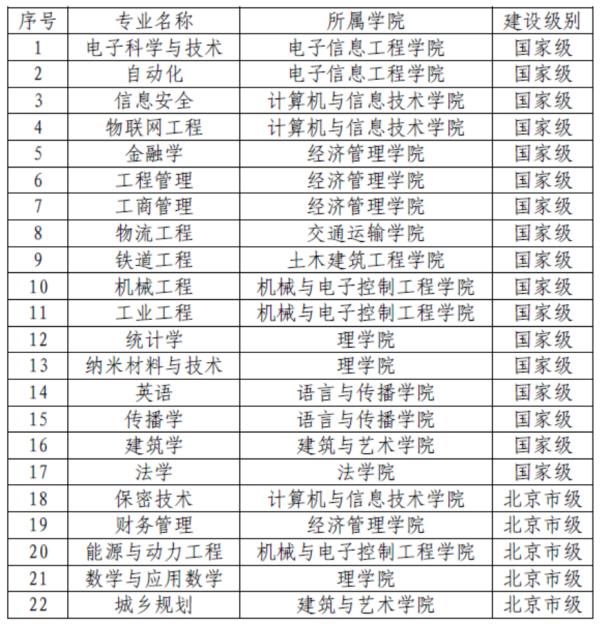 喜报！北京交大这22个专业入选一流本科专业建设点！