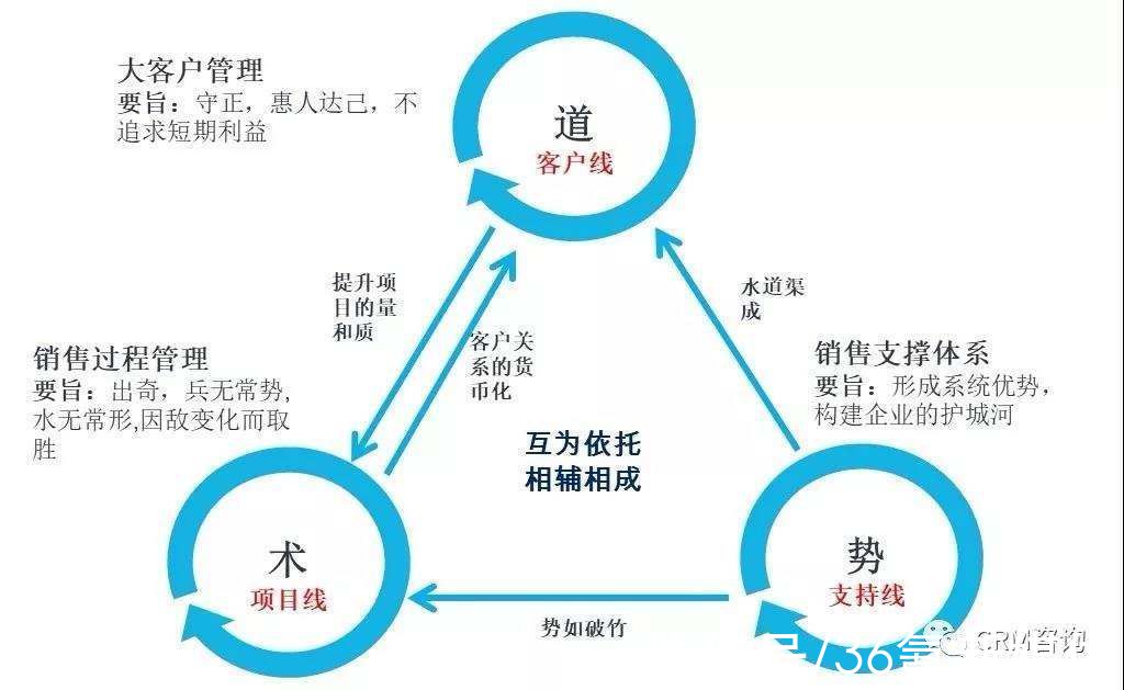 杨峻|杨峻：数字化时代CRMX.0：构建CRM全景视图