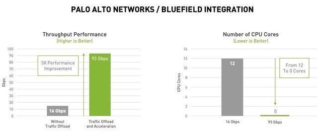 cpu|NVIDIA DPU赋能Palo Alto Networks 大幅提升网络安全防御能力