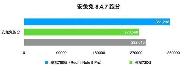 测试|旗舰同款A77大核 Redmi Note 9 Pro首发骁龙750G：液冷游戏芯