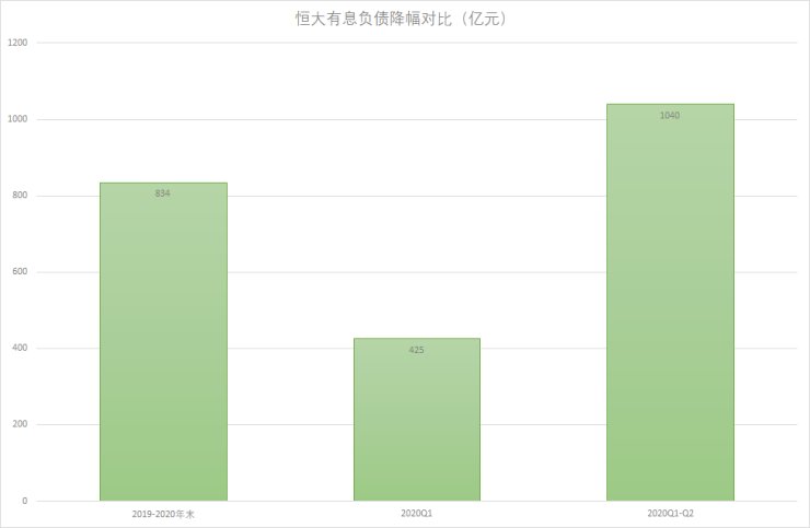 有息负债|恒大未解之谜③:红线之谜