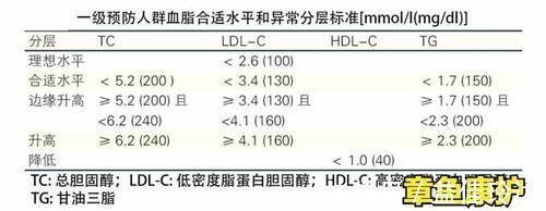 高脂血症|老年人高血脂危害大,世界权威医学杂志:70岁开始降脂也不算晚