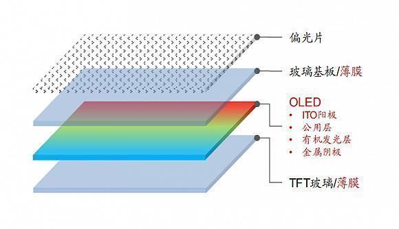 oled|三星Z Fold3有黑科技！新的滤光材料、新的保护层，让屏幕更耐用