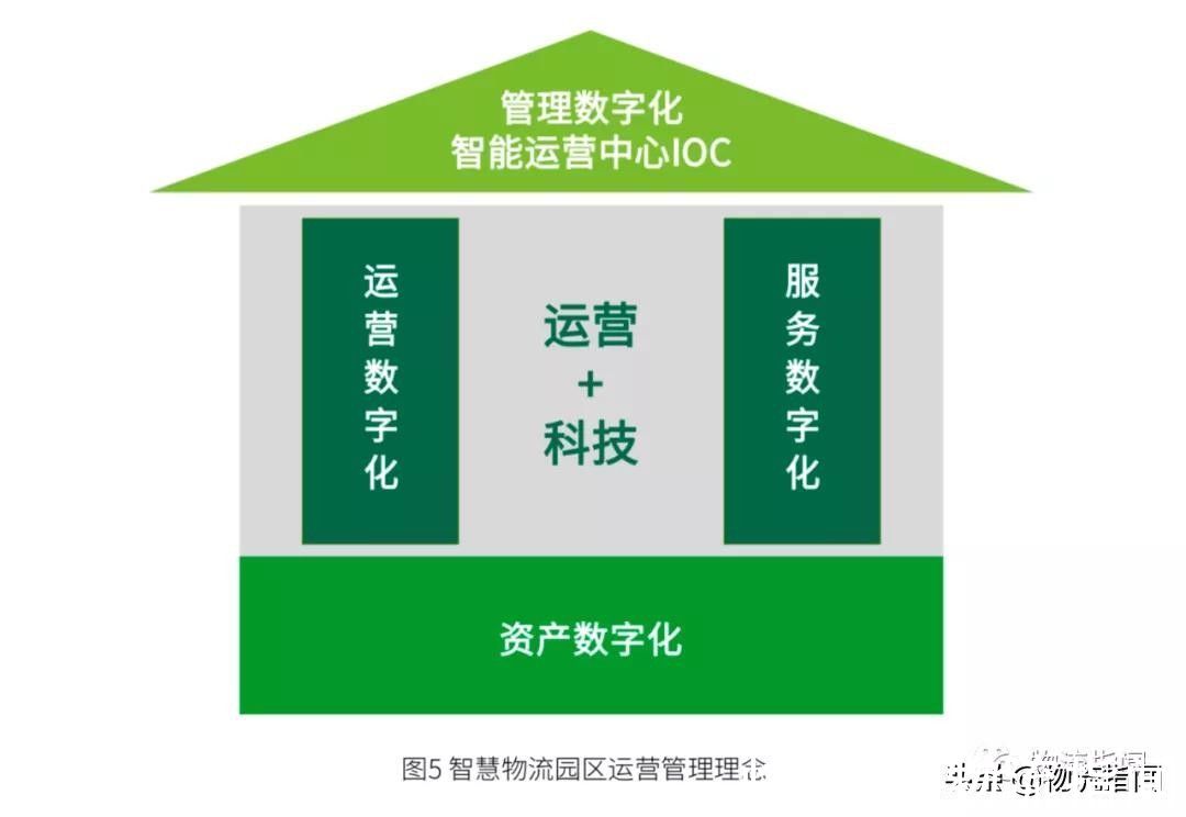 建设|普洛斯回答了三个问题，关于物流园区的未来我们有了答案
