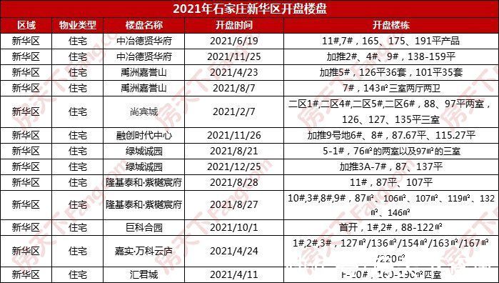 推盘|2021全年石家庄推盘159次 长安区继续保持开盘主场地位