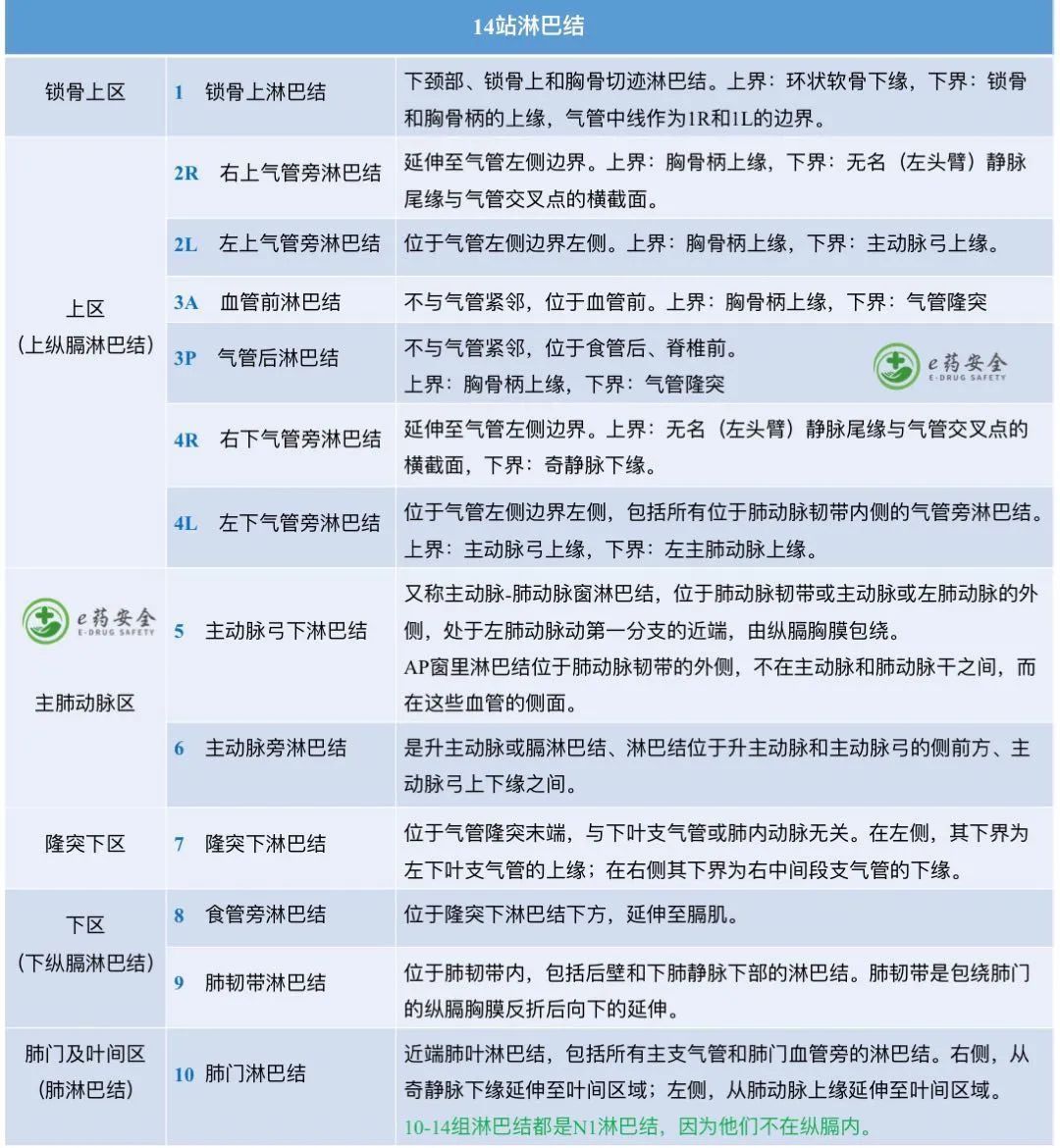 胸骨柄|重要图文：纵隔淋巴结的分区(IASLC)