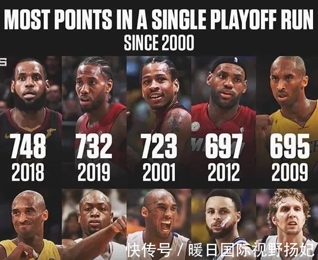 季后赛|2000年以来单赛季季后赛得分前十榜，字母哥有机会先于杜兰特进榜