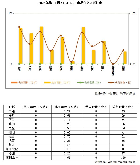 长春新房成交均价7301元/㎡ 周均价环比下降860元/㎡|房价直击| 房价