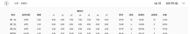 张家齐|卫冕需奇迹?上届冠军10跳4失误,207C动作很拉胯,全红婵抢位?