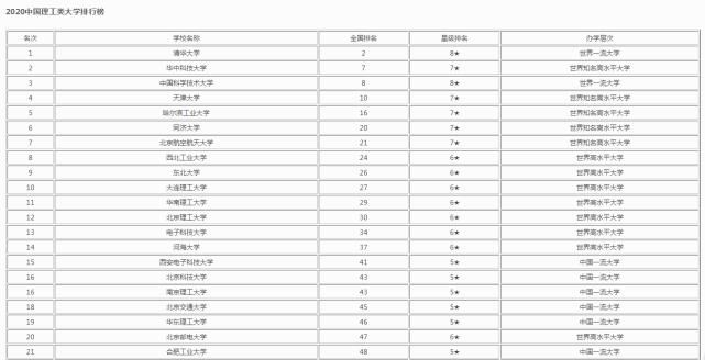 2020中国理工类大学排名，清华稳居第1，第8名容易被“忽视”