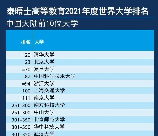 来了2021年THE世界大学排名发布牛津大学连续5年全球第1名