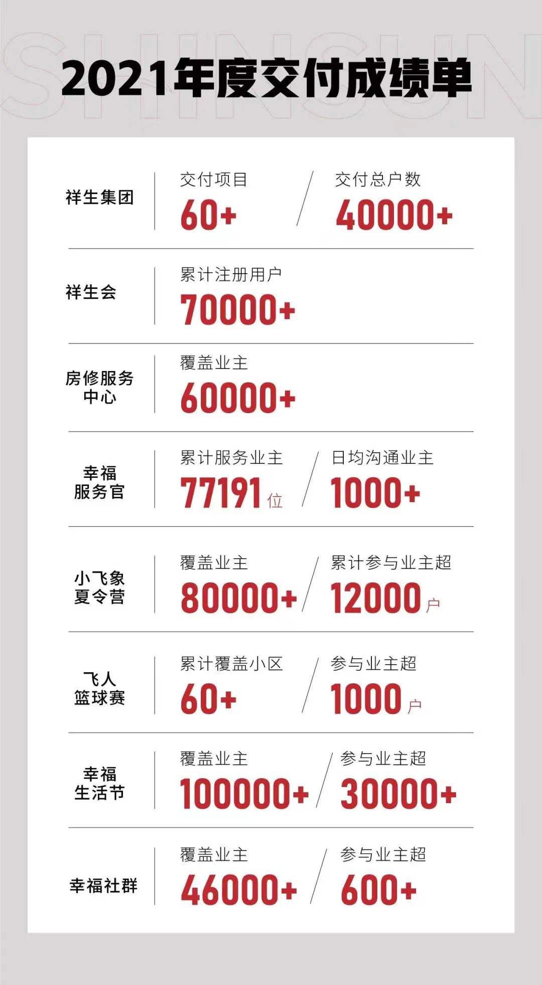 祥生|快讯：祥生集团2021年交付总户数4万余套