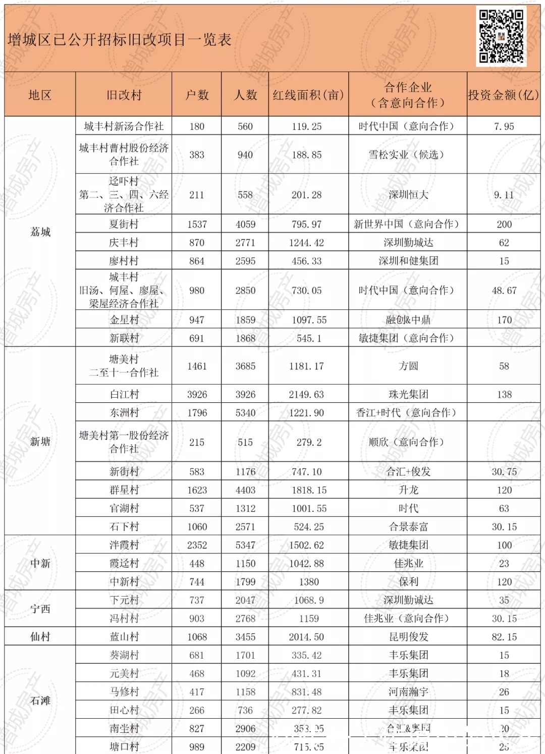 城丰村|曹村旧改候选杀出黑马!世界500强雪松首次落子增城旧改!