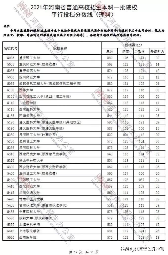 河南|2021年河南高考一批文、理科各院校投档线汇总(排序版)