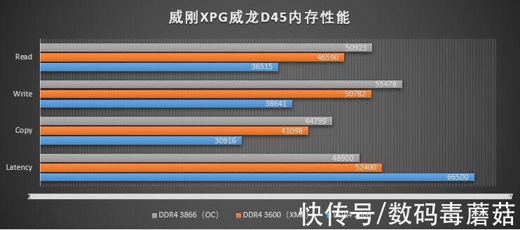 xmp|内存降价了？看看威刚XPG威龙D45 DDR4 3600MHz高频内存：真香