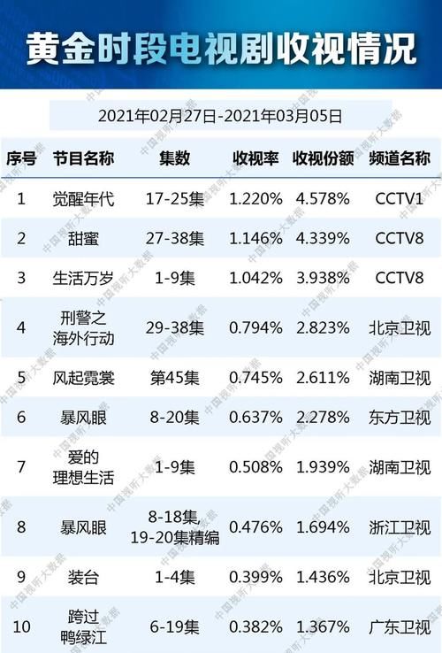 总局收视率排名，《觉醒年代》实力夺冠，北京卫视超湖南卫视！