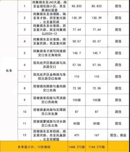 供地|超1468亩！北城2022年最新供地计划出炉