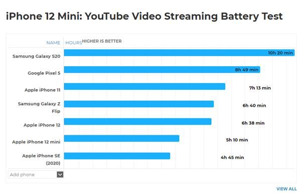 SE2|iPhone12续航翻车！游戏时长仅两小时，不比iPhone SE2