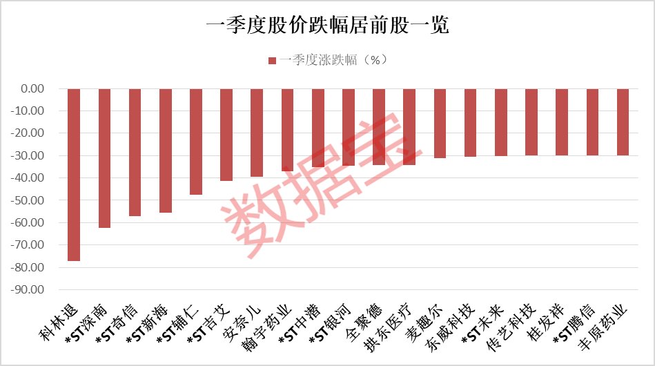 一季度盘点：你赚钱了吗？超四成翻倍股来自这里 科技股成大赢家！