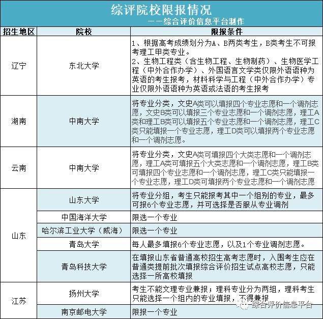 提醒！综合评价3大坑！锁档、限报、转专业！这些院校谨慎报考！